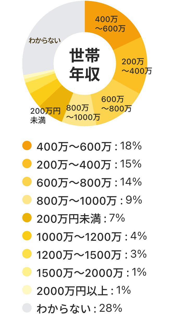 世帯年収