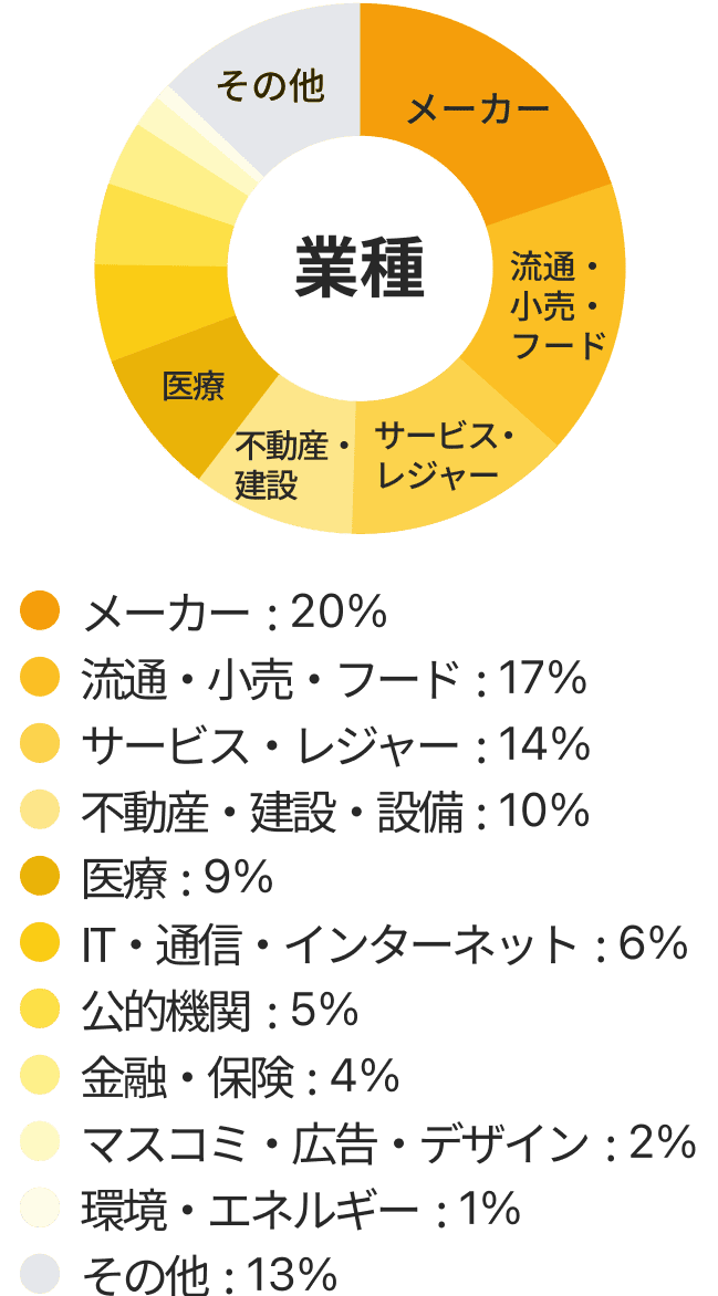 業種