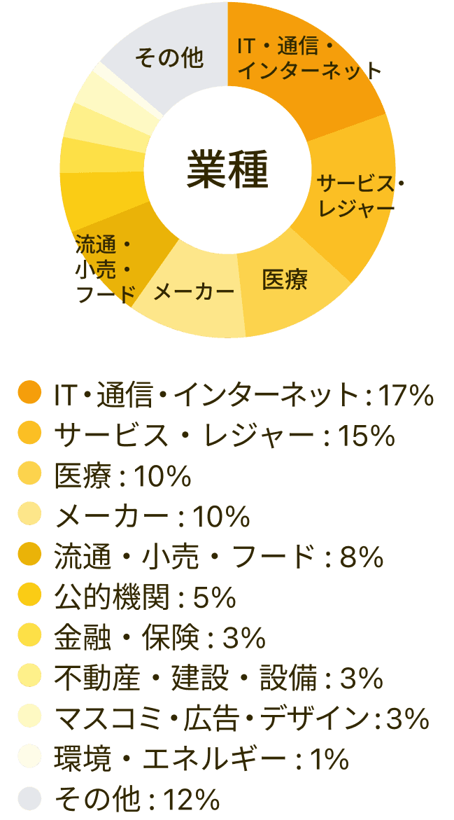 業種