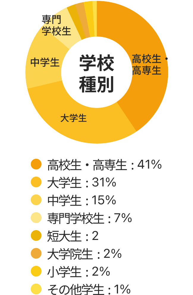 学校種別