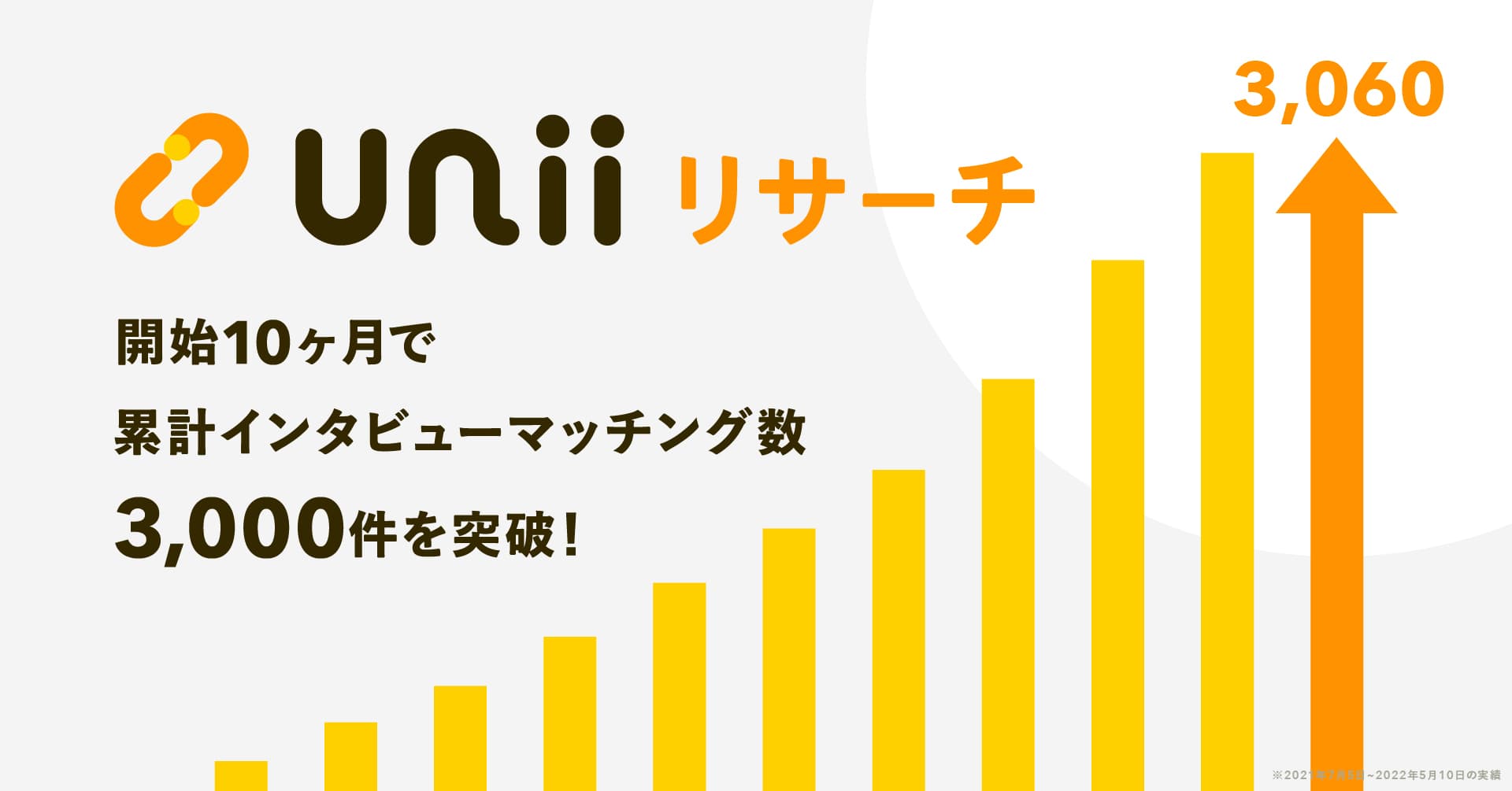 サービス開始10ヶ月で3,000マッチングを突破