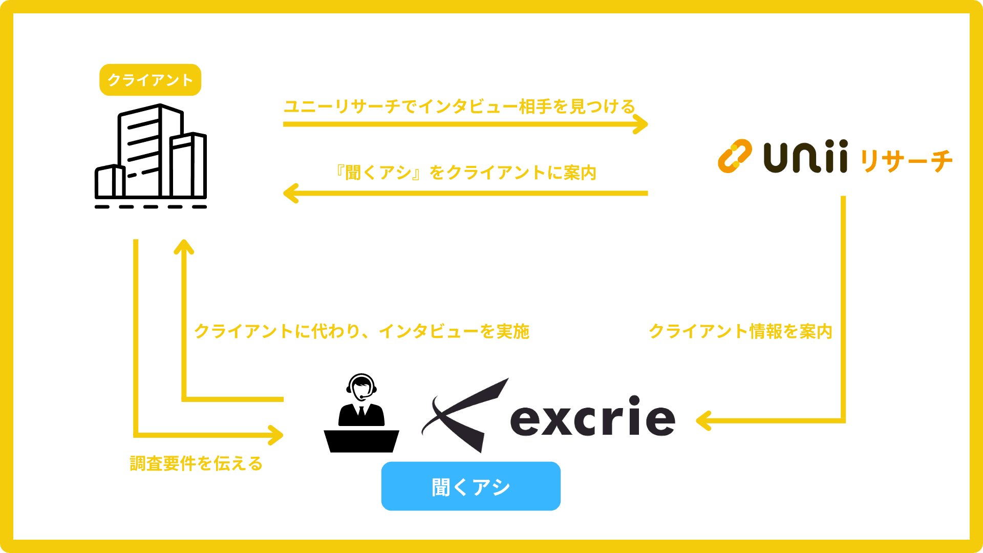 15,000円から利用可能な、簡易インタビュアーサービス