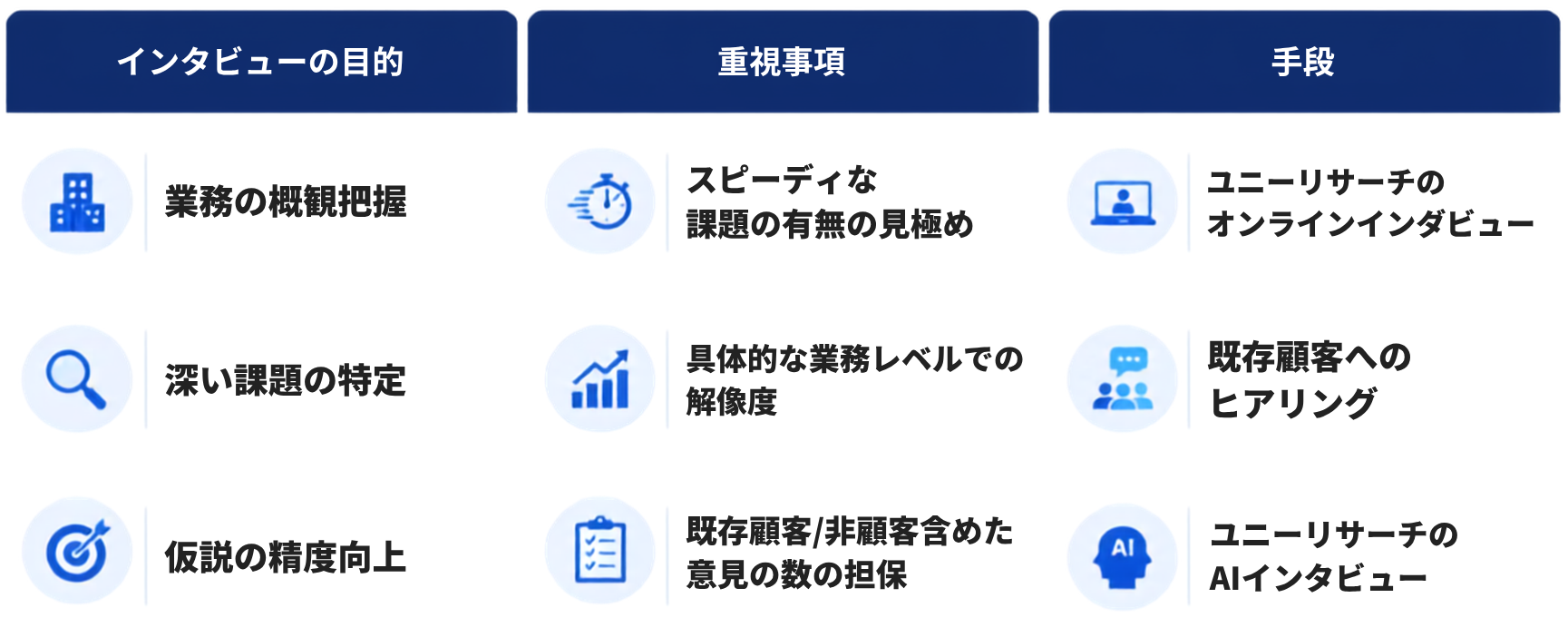 インタビュー目的に応じた手段の使い分け