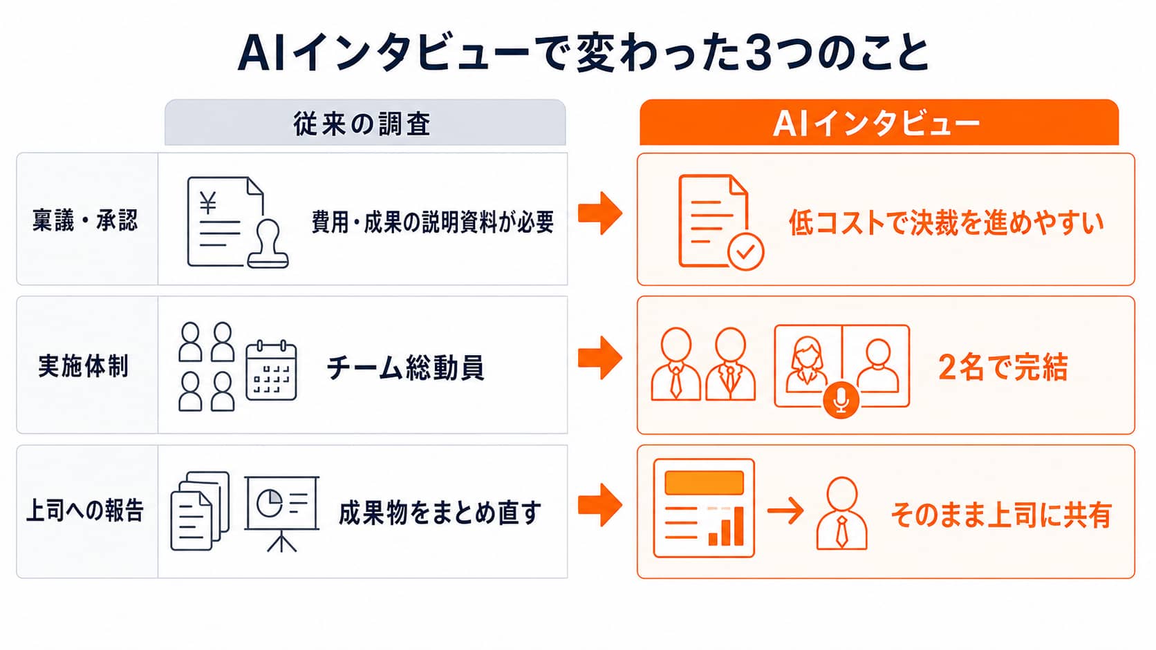 従来の工程をAIインタビューで効率化