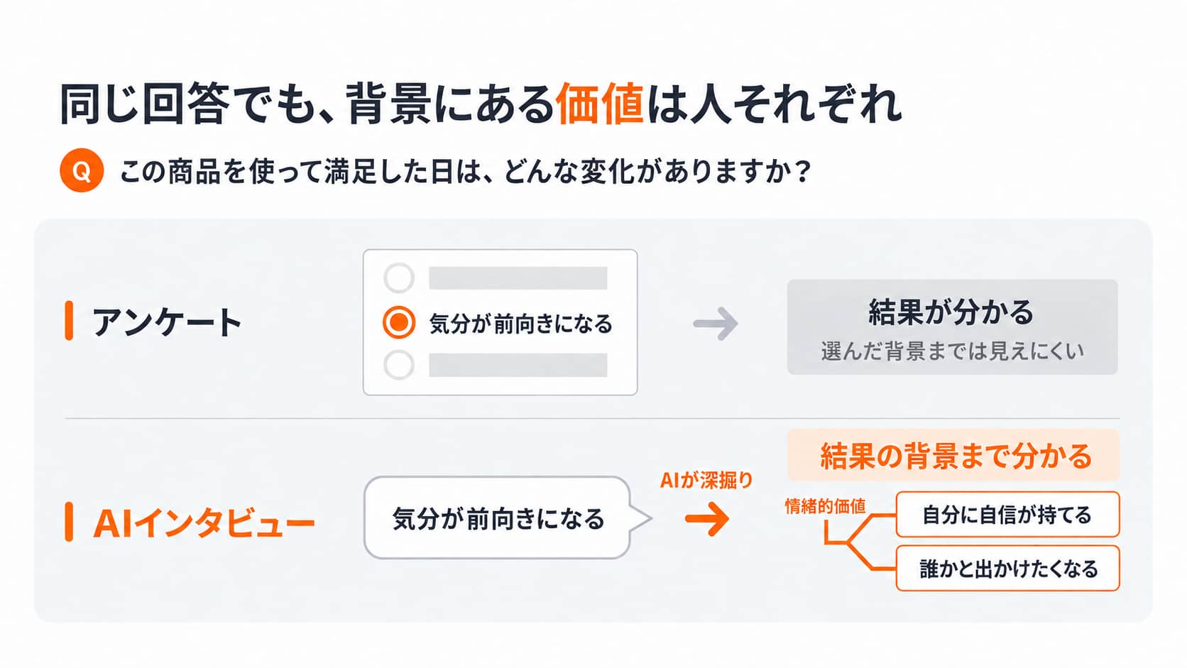 回答結果の背景にある情緒的価値