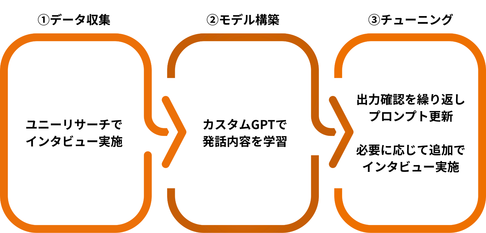 AIペルソナ制作のプロセス
