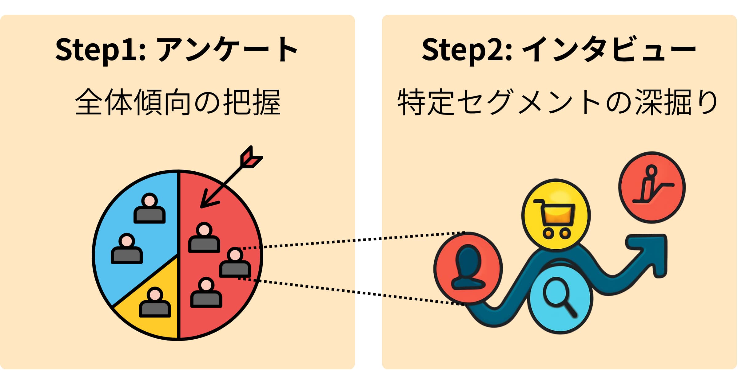 アンケートとインタビューを組み合わせたアプローチ