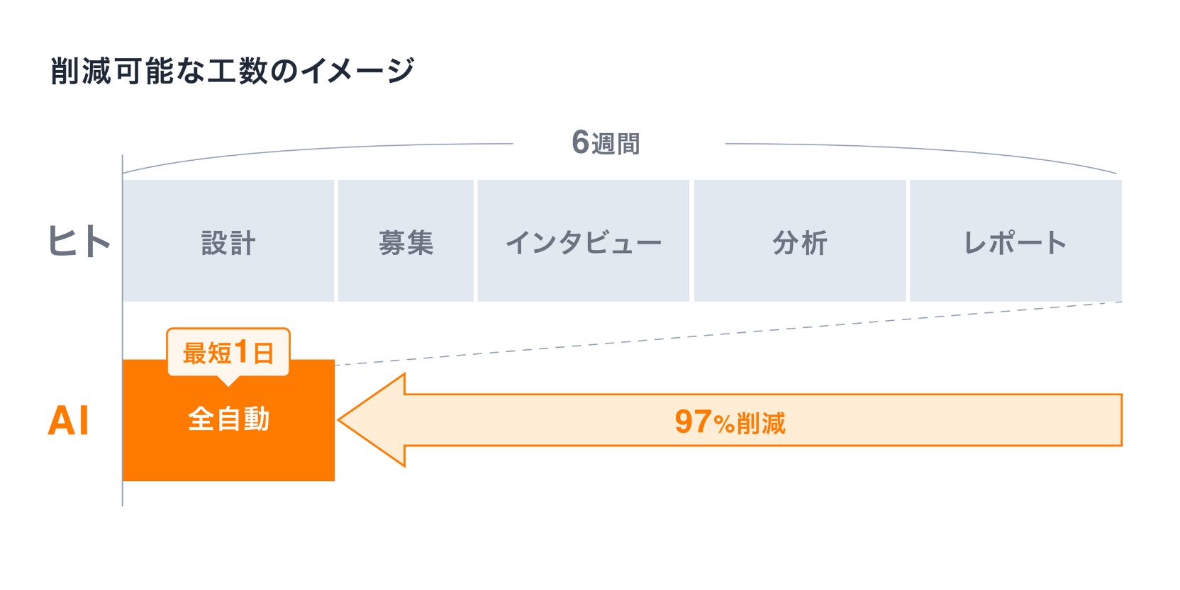 設計・募集・インタビュー・分析・レポートを一気通貫で自動化