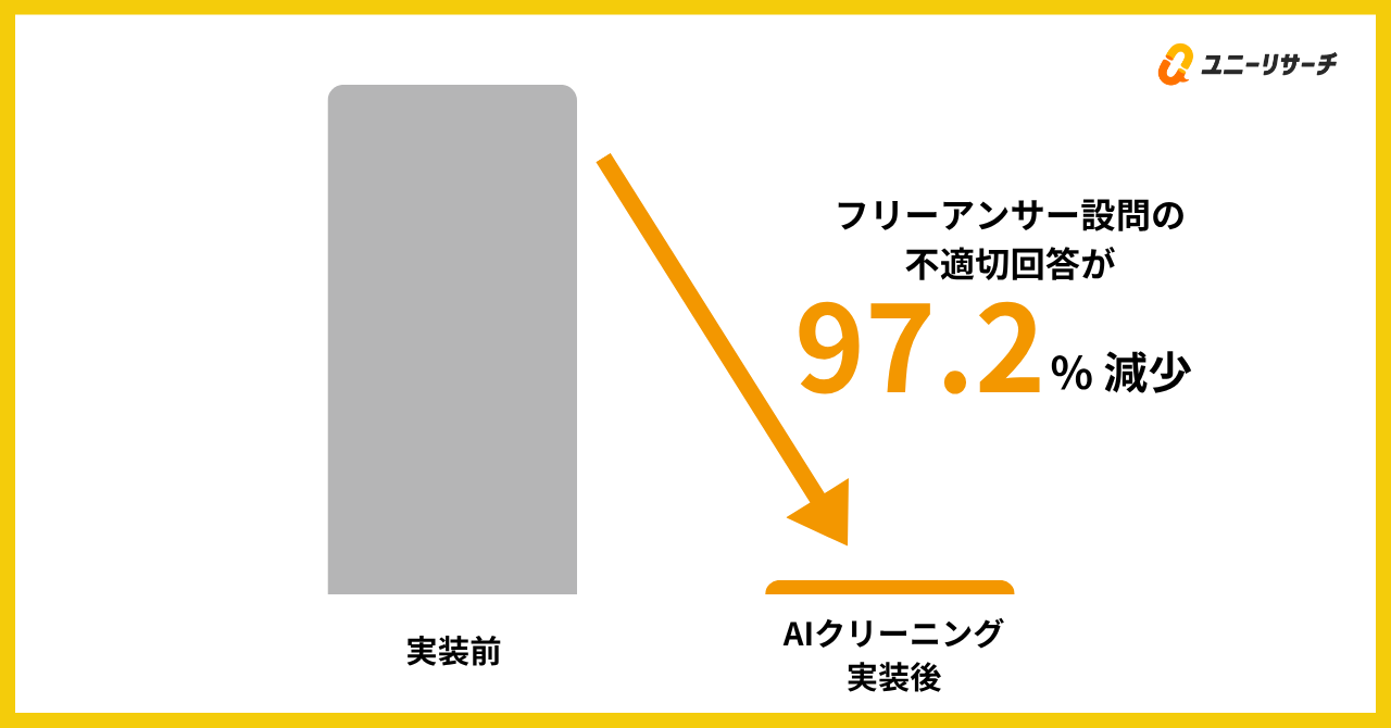 フリーアンサー設問における不適切回答を97.2%削減