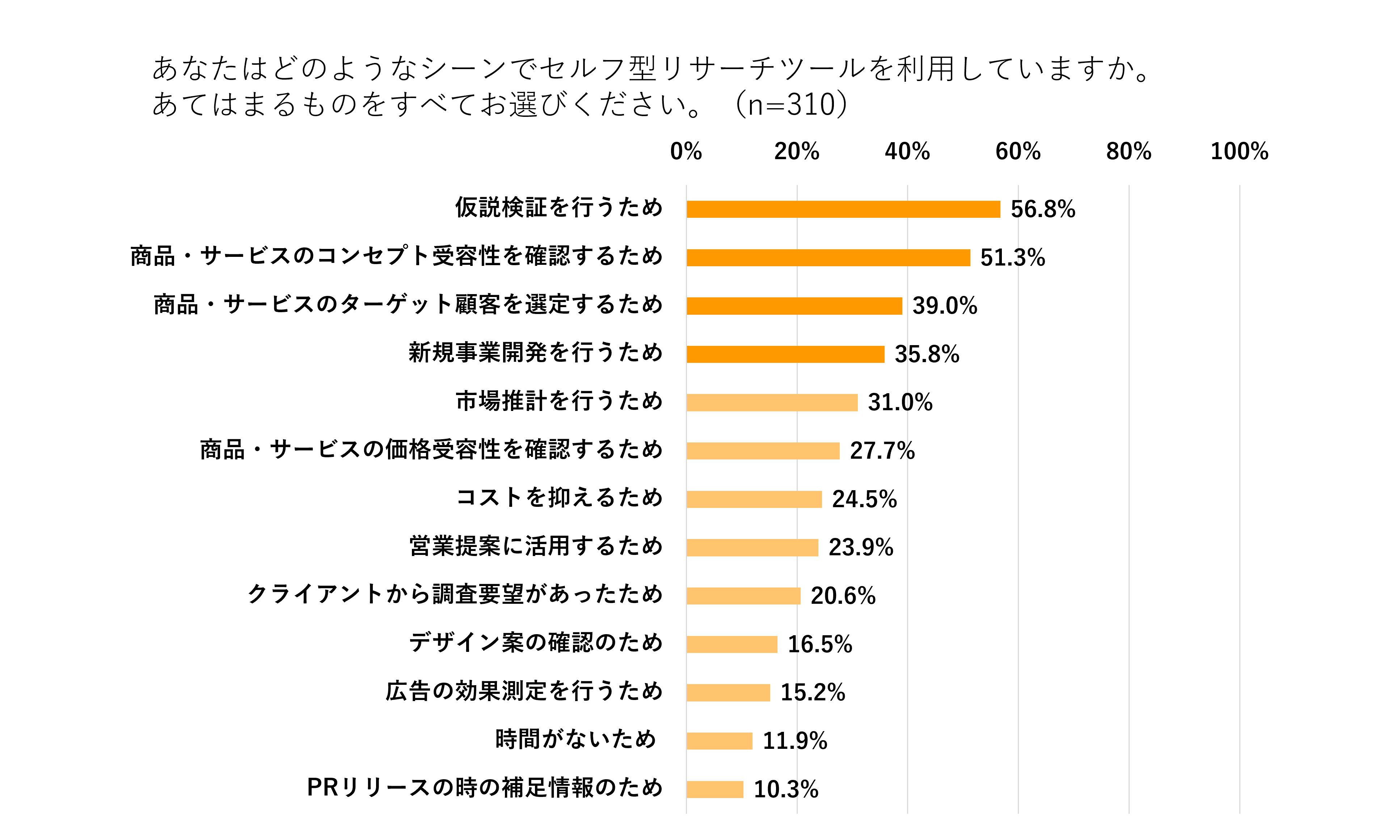 セルフ型リサーチツールの利用シーン
