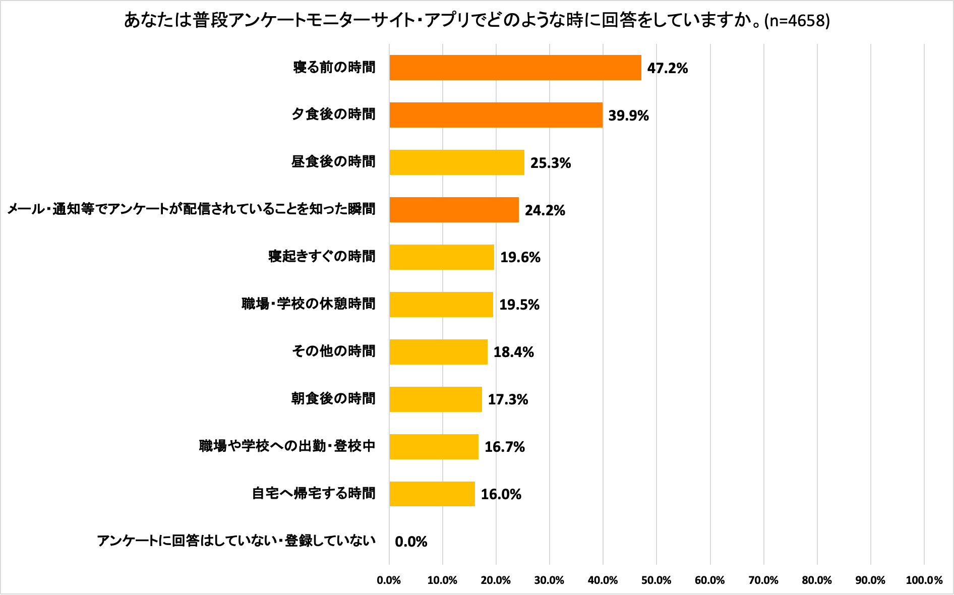 あなたは普段アンケートモニターサイト・アプリでどのような時に回答をしていますか。
