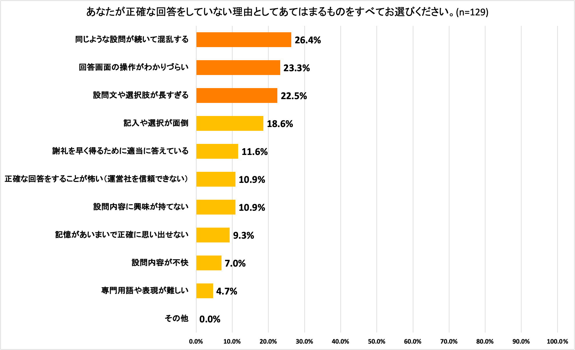 あなたが正確な回答をしていない理由としてあてはまるものをすべてお選びください。